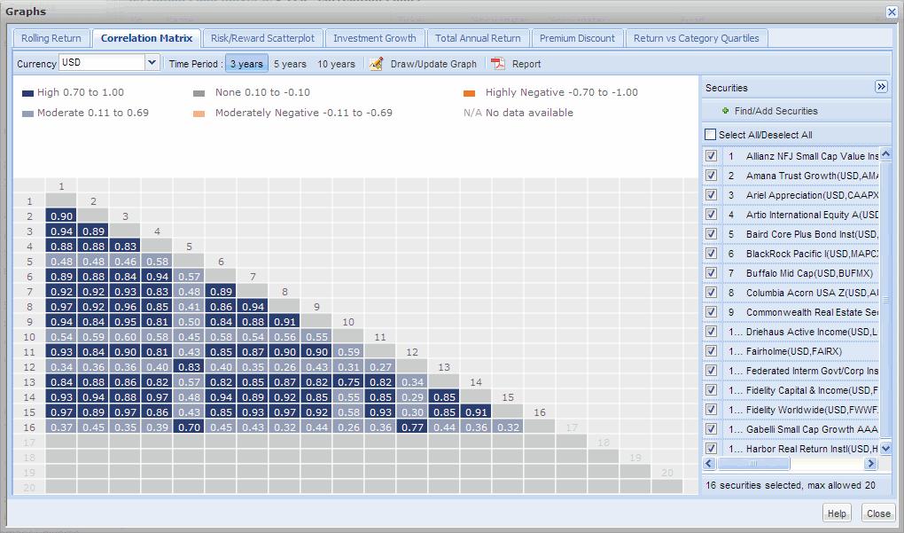 Generating Graphs What does the Correlation Matrix graph show? The Correlation Matrix shows you the similarity of returns among a group of investments over a certain time period.