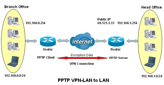 Example: Configuring a PPTP LAN-to-LAN VPN Connection Billion BiPAC SHDSL/SHDSL.