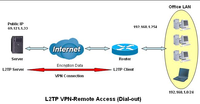 IPSec Enabled for enhancing your L2TP VPN security. 6 Authentication MD5 Encryption 3DES Perfect Forward Secrecy None Pre-shared Key 12345678 Both sites should use the same value.