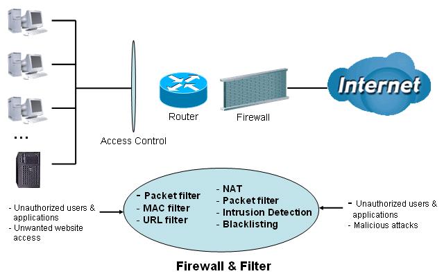 Firewall and Access Control Your router includes a full SPI (Stateful Packet Inspection) firewall for controlling Internet access from your LAN, as well as helping to prevent attacks from hackers.