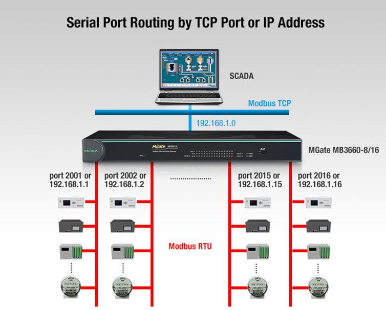 corresponds with a unique IP address or TCP port. Furthermore, a high-port-density gateway can be used instead of a large number of low-port-density gateways.