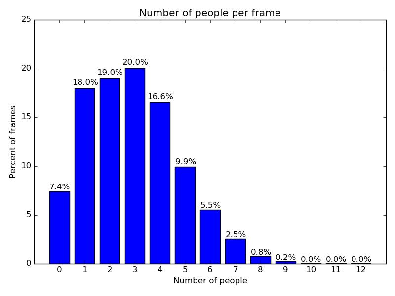 Figure 3. Distribution of number of people per frame using [17]. 75% of frames had at least two people detected in the dataset.