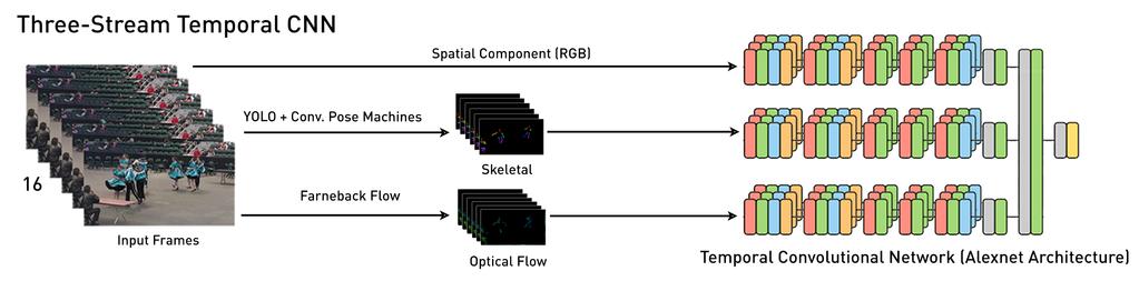 Figure 8. This visualizes the workflow for our three-stream temporal CNN which uses three convolutional stacks to process the spatial and respective motion components.