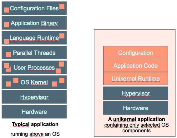 What are Unikernels? - They are "Library OS" Specialized applications built with only the "OS" components they need. A Unikernel image runs directly as a VM (or on bare metal?