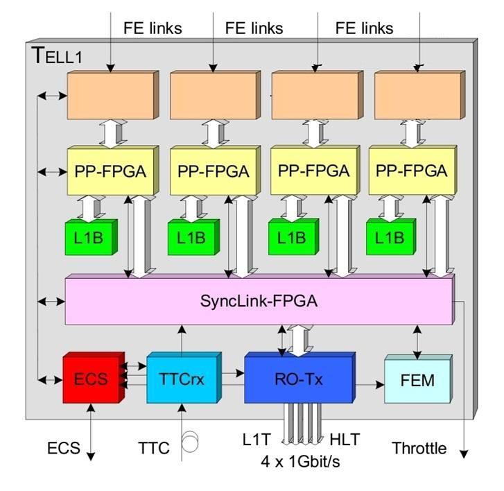 LHCb TELL1 board Common infrastructure: TELL1, general-purpose acquisition board developed by EPFL Lausanne for