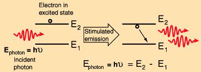 A useful lasing medium must contain a population inversion meaning that more than half of the electrons in the material have jumped up from a lower energy level to an excited level.