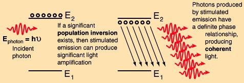 If the excited state contains more electrons than the lower energy level, then photons passing through the material are amplified significantly.