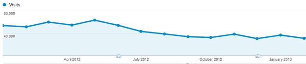 2013 and there is no organic traffic loss. Website 2 The new website was launched in March 2013 and once again there is no loss in organic traffic.