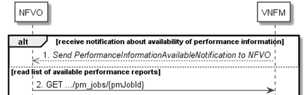 138 GS NFV-SOL 003 V2.3.1 (2017-07) 6.3.4 Flow of obtaining performance reports This clause describes a sequence for obtaining performance reports. Figure 6.3.4-1: Flow of obtaining performance reports Obtaining a performance report, as illustrated in figure 6.