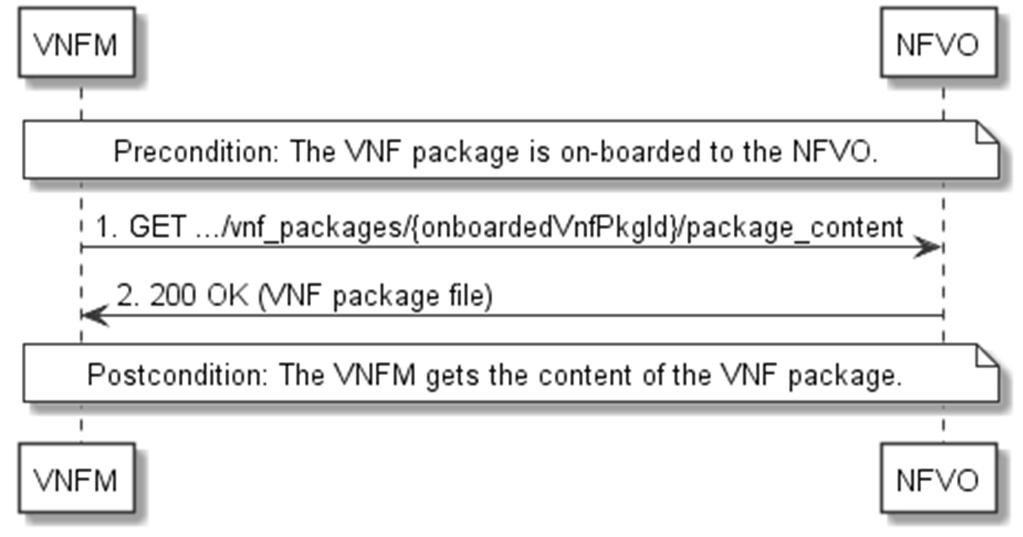 220 GS NFV-SOL 003 V2.3.1 (2017-07) 10.3.2 Flow of reading the VNFD of an on-boarded VNF package This clause describes the procedure for reading the VNFD of an on-boarded VNF package. Figure 10.3.2-1: Flow of reading VNFD Precondition: The VNF package is on-boarded to the NFVO.