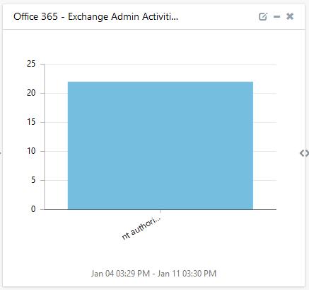 6. Office 365 Exchange Admin Activities by Operation 7.