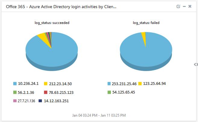 13. Office 365 Azure Active Directory Login Activities by Client