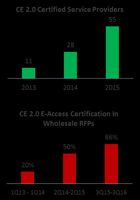 CE 2.0 Is Foundation For Third Network Services 97% of surveyed service provider professionals said CE 2.0 is critical or important foundation for dynamic services CE 2.