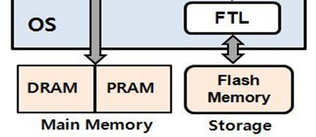 When there is no free space in the desired memory, the PA-CBF allocates it from any type of memory. For example, in Fig.