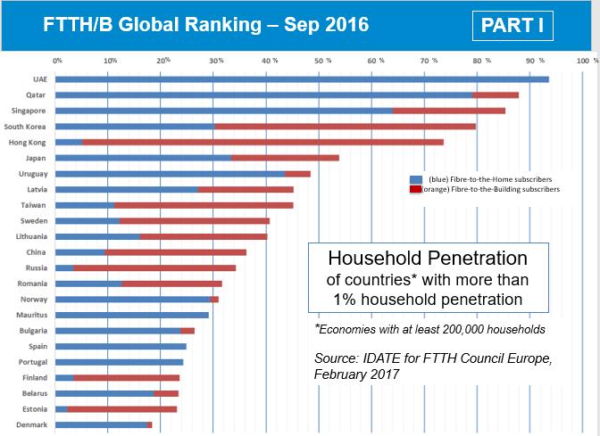 MENA is progressing in the global ranking!