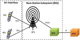 1.2.4 Base Station Controller (BSC) The BSC controls multiple BTSs.