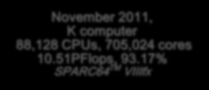 Performance Efficiency The K computer s