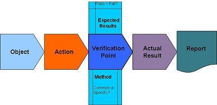 The sequence and process for web application testing is generally the same as