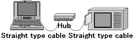 1.SETUP USAGE B-65404EN/01 When the PC and the NC are connected via a hub, they are connected as shown in the figure below.