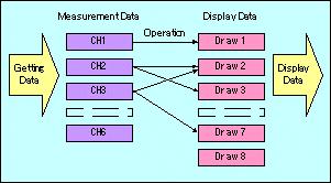 B-65404EN/01 USAGE 5.GRAPH WINDOW Operation data An operation is performed on measurement data to create display data.