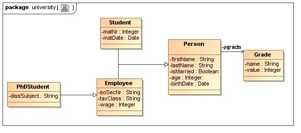 5. SQL Code Generation Figure 5.1.: the UML diagram of the university example.