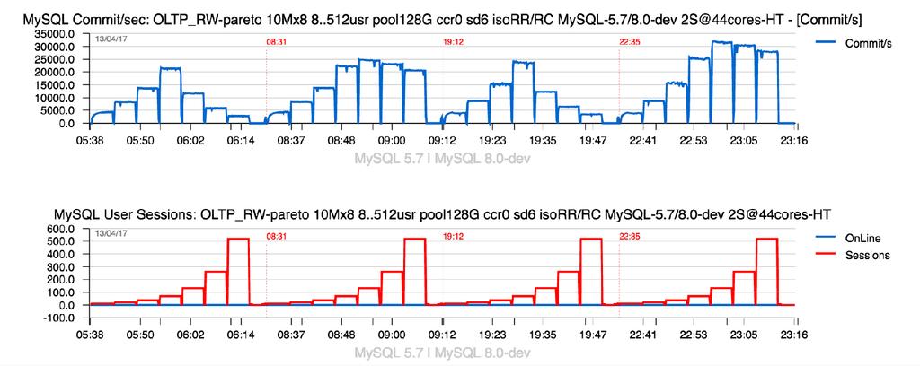Sysbench OLTP_RW 10Mx8-tables - pareto 2S@44cores Observations : RR : both Engines loosing TPS