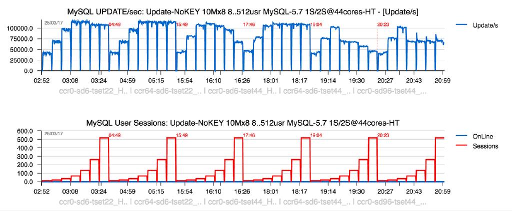 Sysbench Update-NoKEY 10Mx8-tables @MySQL 5.7 Observations : MySQL 5.