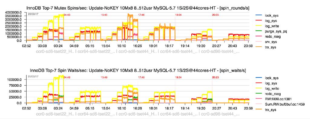 Sysbench Update-NoKEY 10Mx8-tables @MySQL 5.7 Observations : MySQL 5.