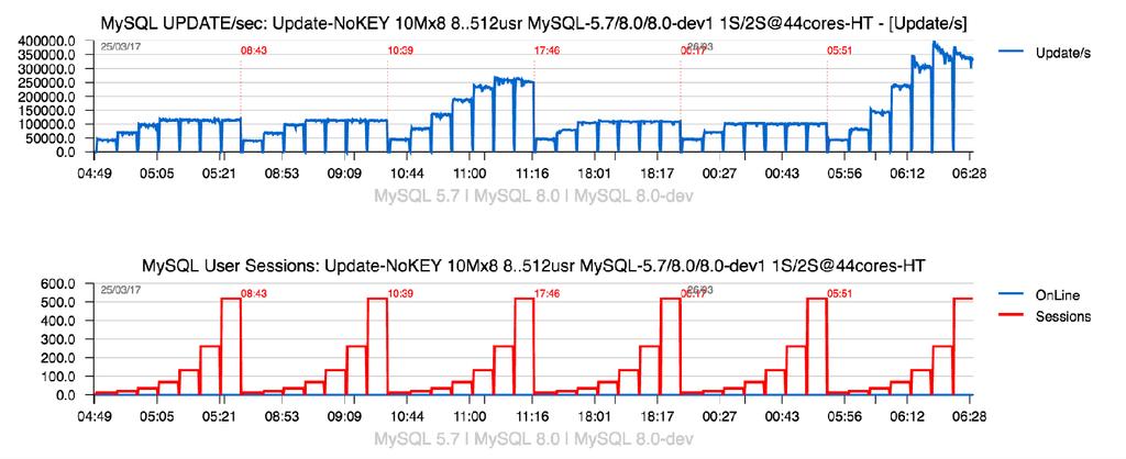 Sysbench Update-NoKEY 10Mx8-tables Observations : MySQL 8.