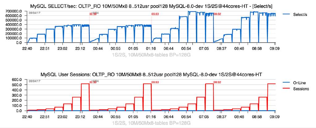 Sysbench OLTP_RO : 10Mx8 vs 50Mx8 (BP=128G)