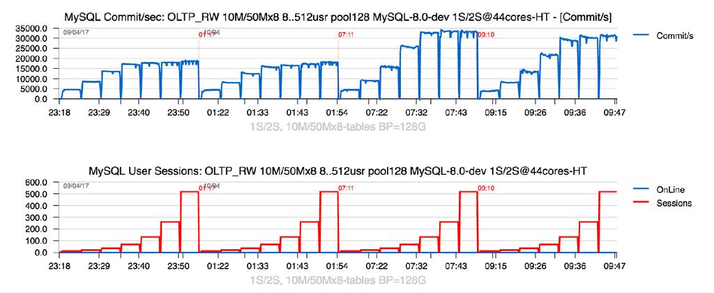 Sysbench OLTP_RW : 10Mx8 vs 50Mx8 (BP=128G) Observations :