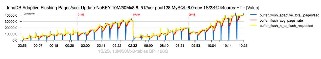 Sysbench Update-NoKEY : 10Mx8 vs 50Mx8 (BP=128G) Observations : all data in-memory,