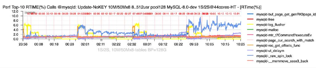 Sysbench Update-NoKEY : 10Mx8 vs 50Mx8 (BP=128G) Observations : all data in-memory, but TPS rate is going