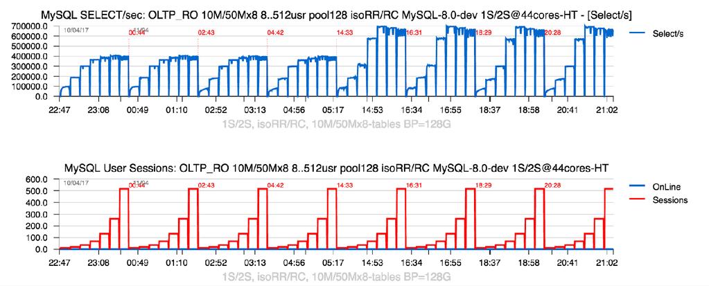 Sysbench OLTP_RO-pareto : 10Mx8 vs 50Mx8 (BP=128G) Observations : Same