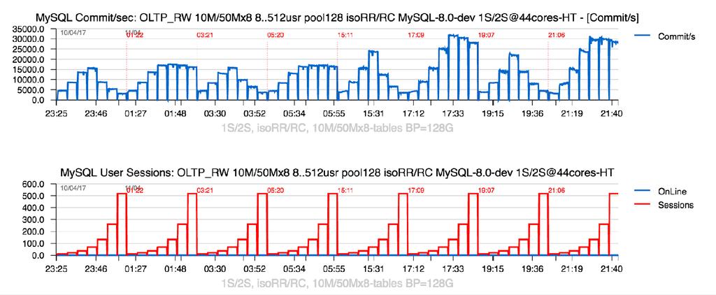 Sysbench OLTP_RW-pareto : 10Mx8 vs 50Mx8 (BP=128G) Observations : indeed, using