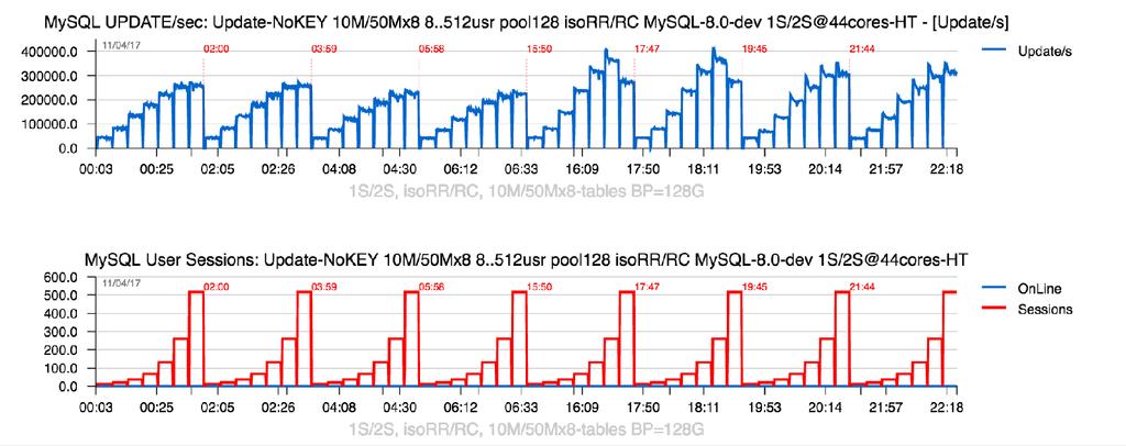 Sysbench Update-NoKEY-pareto : 10Mx8 vs 50Mx8 (BP=128G) Observations : similar to UNIFORM, no