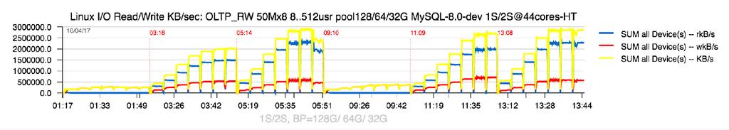 Sysbench OLTP_RW 50Mx8 : BP=128G/ 64G/ 32G Observations : Clear I/O impact.