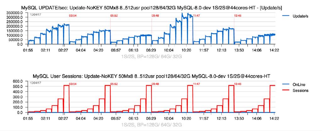 Sysbench Update-NoKEY 50Mx8 : BP=128G/ 64G/ 32G