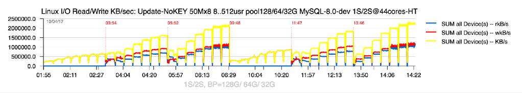 . => significant TPS drop from 128G => 64G => 32G
