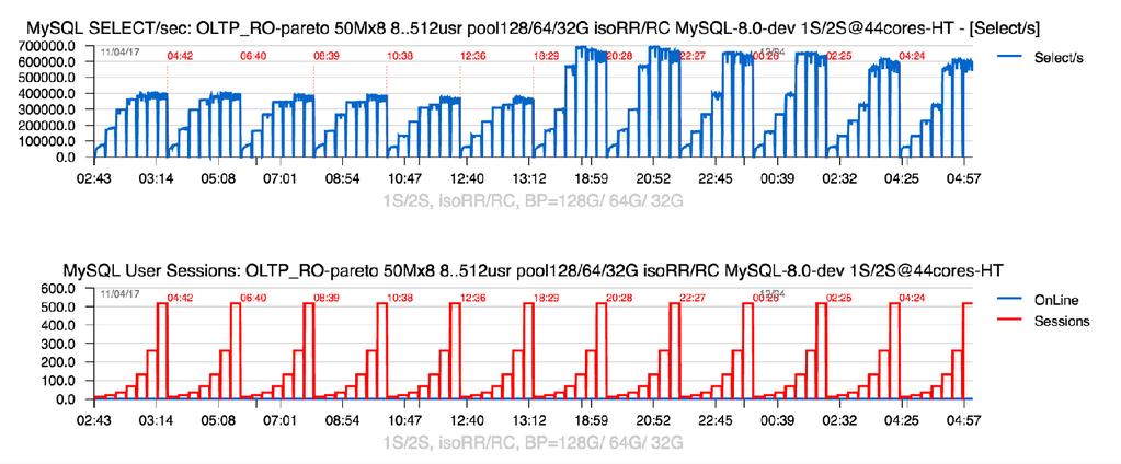 Sysbench OLTP_RO-pareto 50Mx8 : BP=128G/ 64G/ 32G Observations :