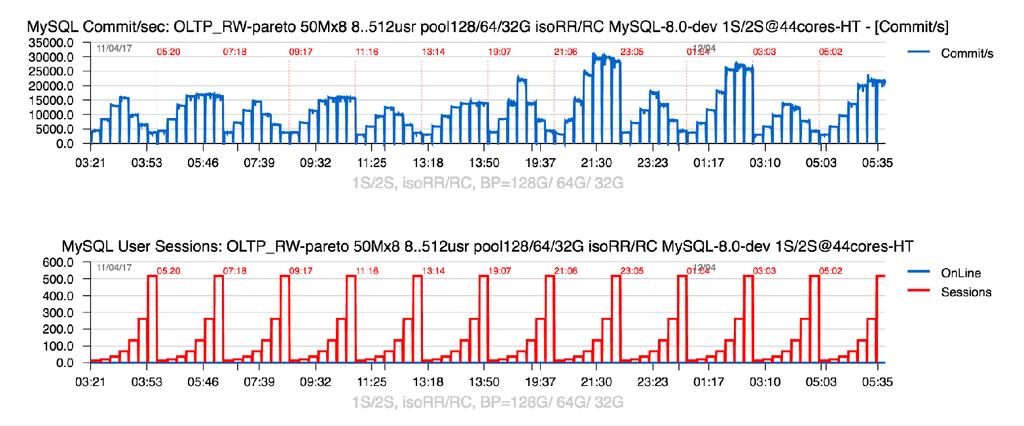 Sysbench OLTP_RW-pareto 50Mx8 : BP=128G/ 64G/ 32G Observations : IO impact is