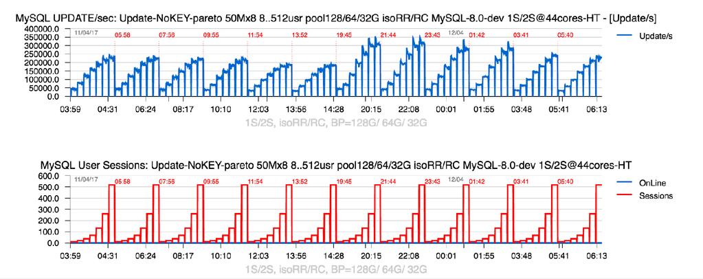 Sysbench Update-NoKEY-pareto 50Mx8 : BP=128G/ 64G/ 32G Observations : IO impact is present,