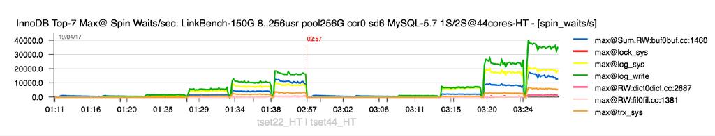 LinkBench-150G : BP=256GB (in-memory) Observations : 1S => 2S : 50%