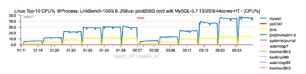 LinkBench-150G : BP=256GB (in-memory) Observations : 1S => 2S : 50%