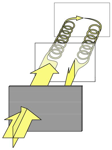 Circular Polarizer Principal Combination is Equivalent to a Circular Polarizer Linear-Polarized Light (Horizontal) Unpolarized Light Reflection Right-Circular Polarized Light Quarter-Wave Retardation