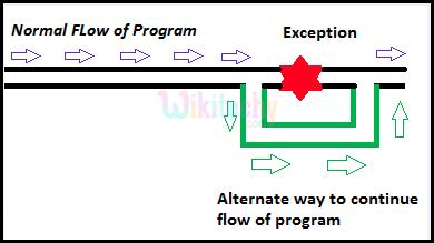 Description Exception Handling in Java An Exception is a compile time / runtime error that breaks off the program s execution flow.