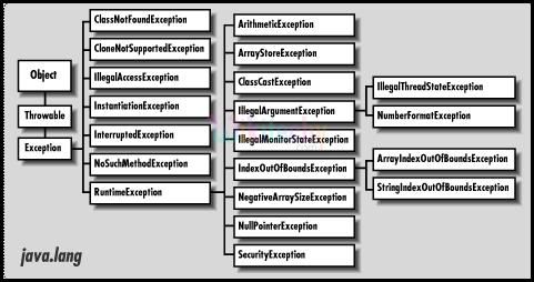 History of Exceptions: Originated from java.lang.