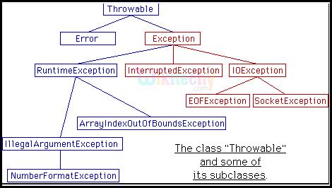 Exception Hierarchy A subclass of the Throwable