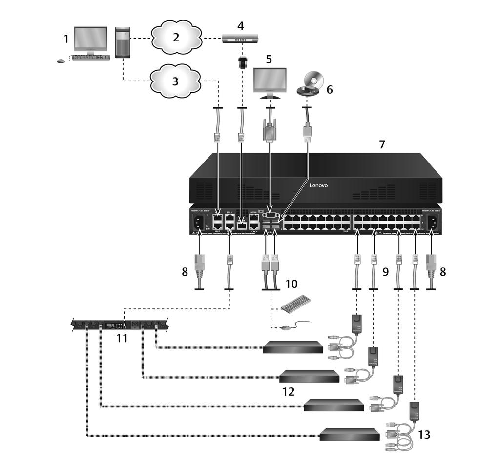 8...Lenovo Global Console Manager Switch Figure 2. Basic switch configuration using the GCM32 switch Table 2.