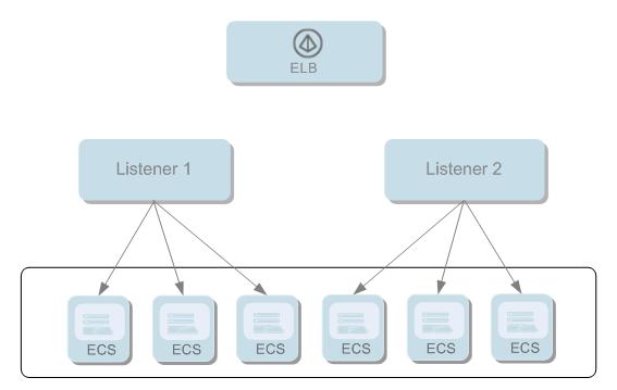 1 Overview 1 Overview 1.1 Basic Concepts 1.1.1 Elastic Load Balance Elastic Load Balance (ELB) is a service that automatically distributes access traffic to multiple Elastic Cloud Servers (ECSs)